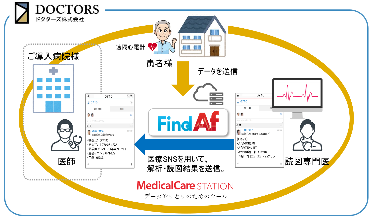 IoT遠隔心房細動検知サービス「Find Af」をリリース致しました。