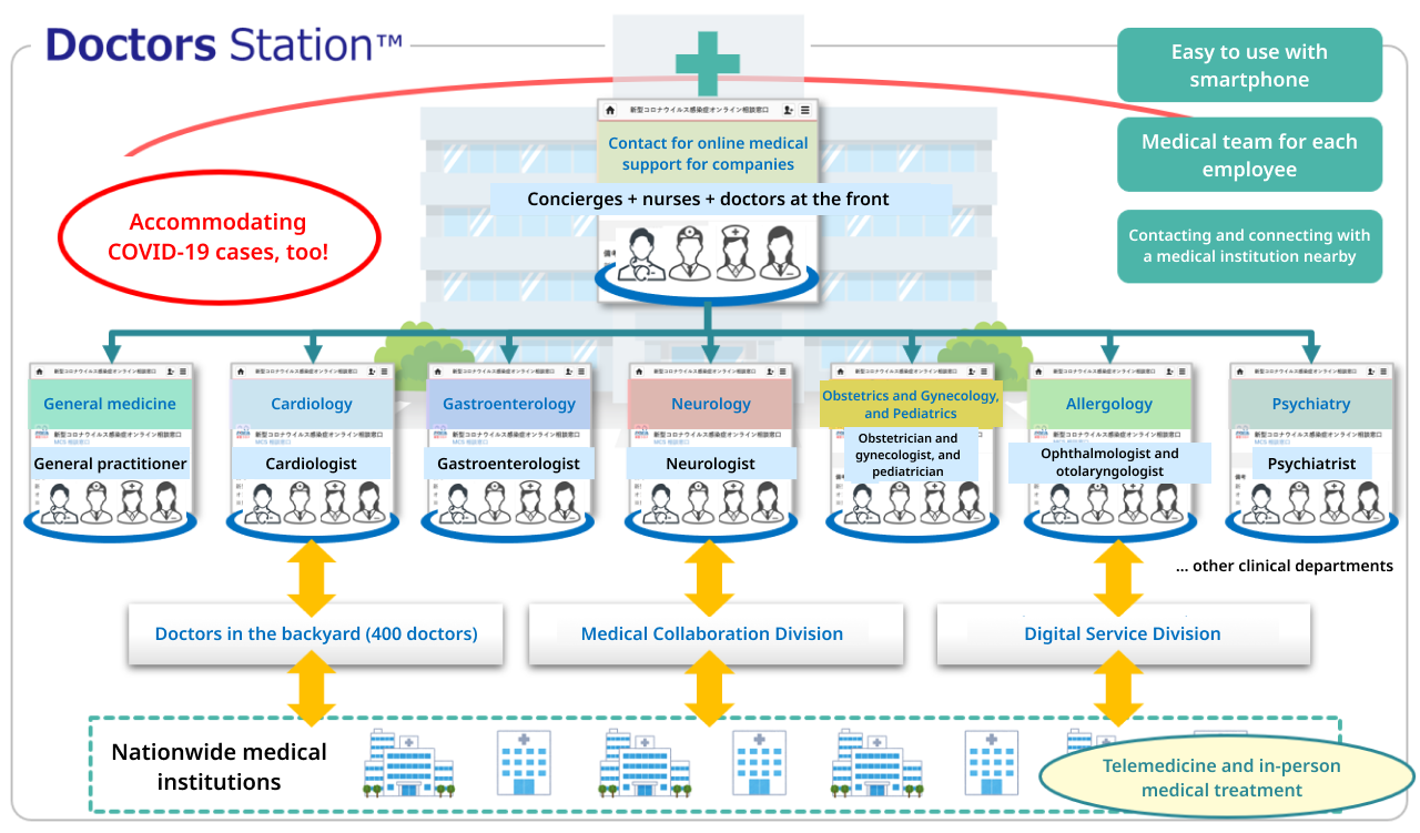 Having started the provision of Doctors Station™, an online medical support service for company employees, which accommodates medical collaboration.