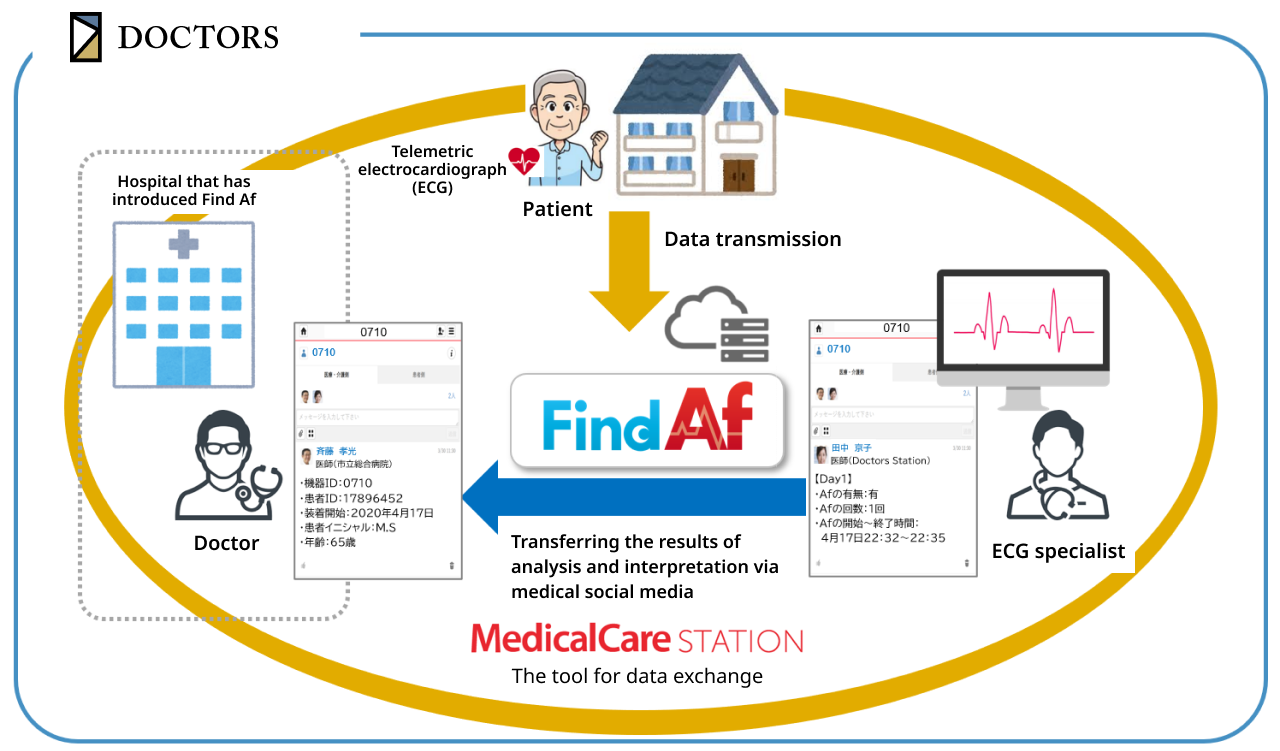Find Af, a remote IoT atrial fibrillation detection service, has been released.