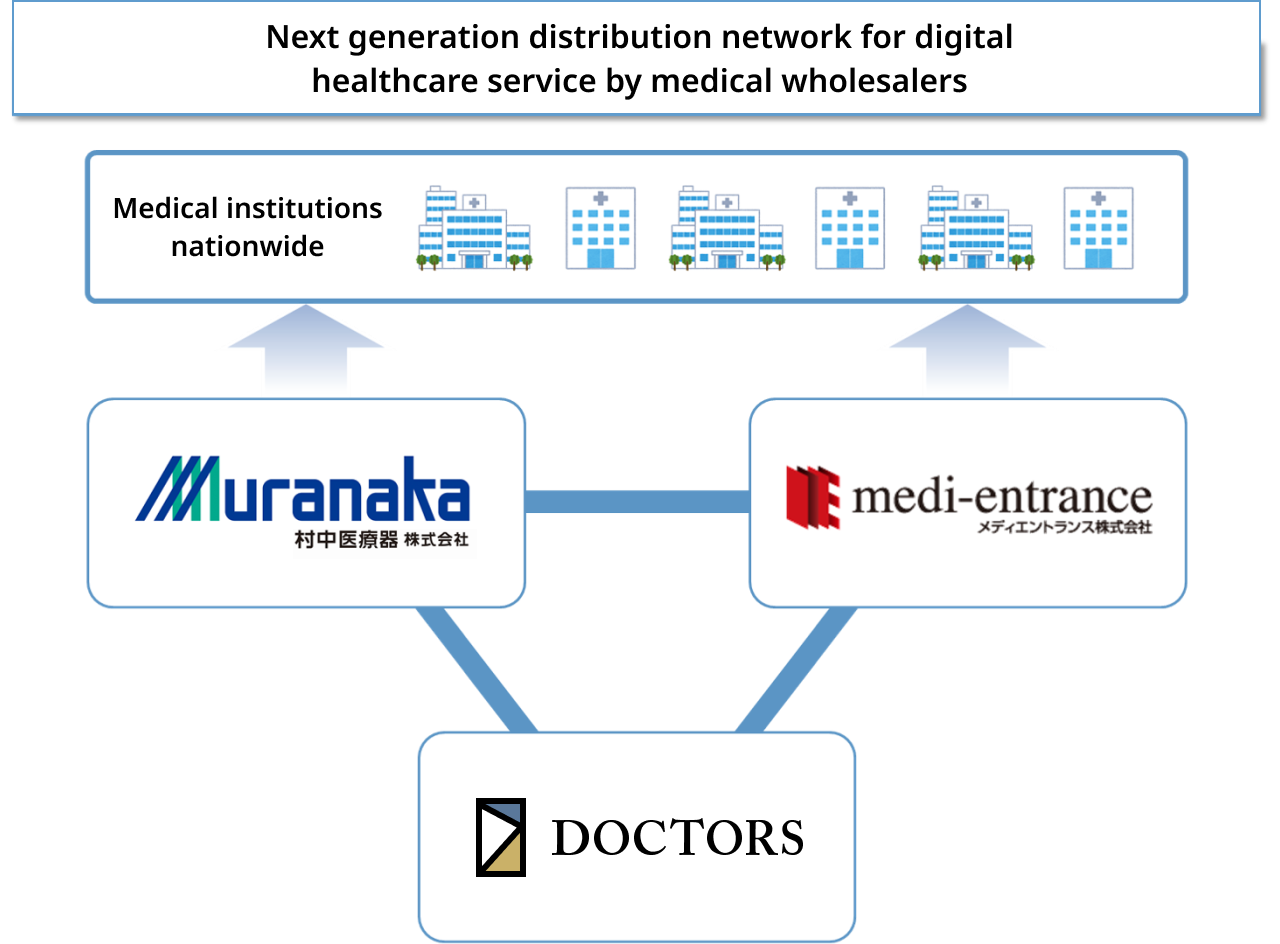 Muranaka Medical Instruments, medi-entrance, and DOCTORS established a business and capital alliance to promote digital healthcare platform that supports the DX of medical institutions – Building up the next generation distribution network that supports the spread of digital healthcare services by medical device wholesalers –