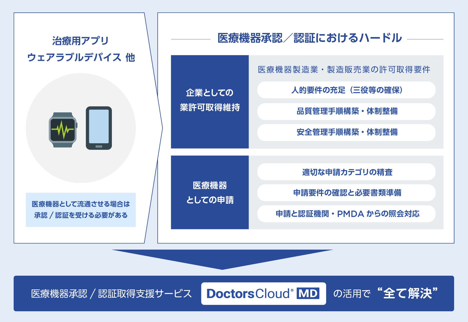 医療機器承認/認証取得支援サービスDoctors Cloud® MDの活用で”全て解決”